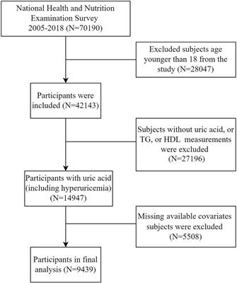 L-shaped relationship between atherogenic index of plasma with uric acid levels and hyperuricemia risk